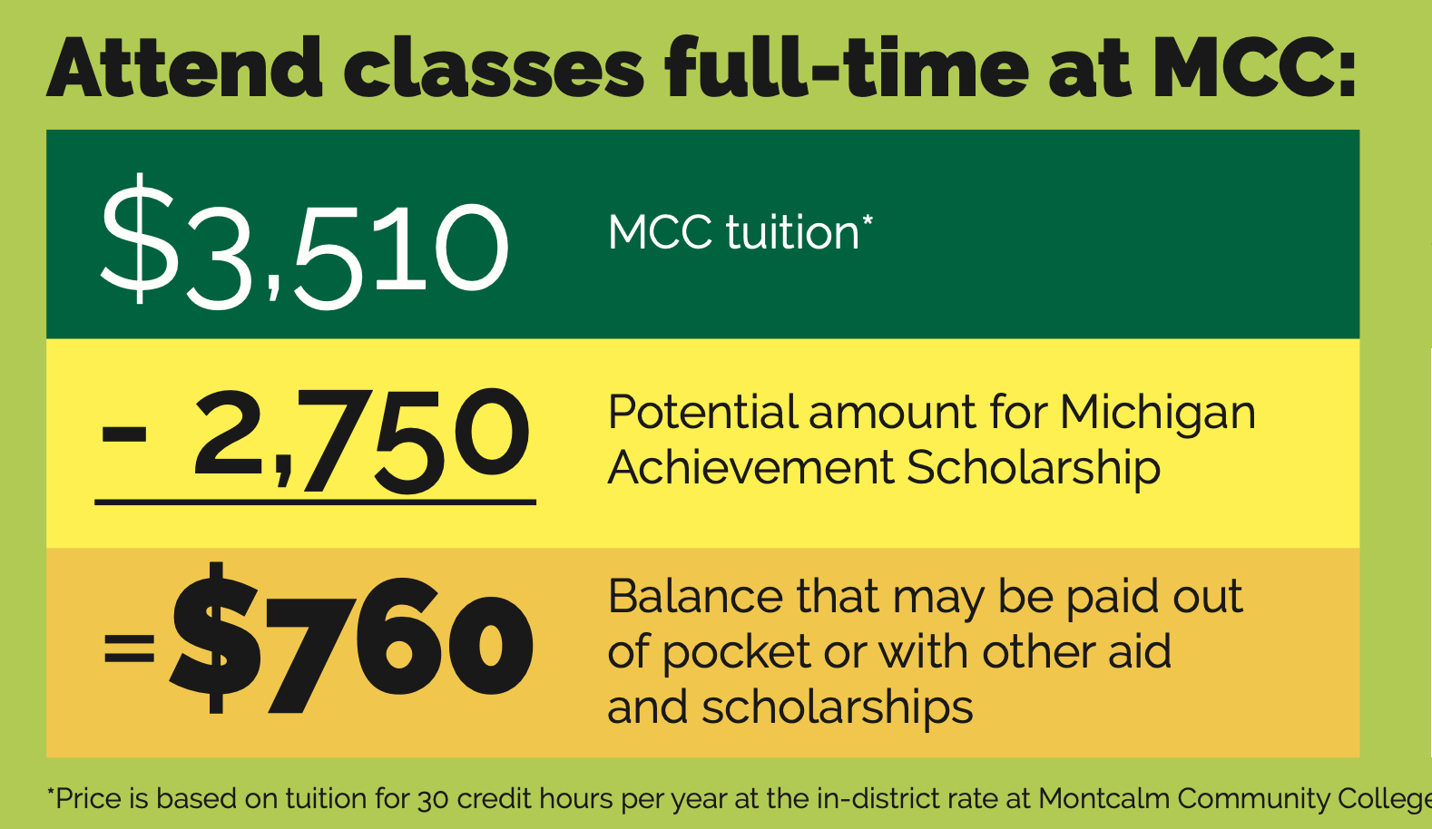 After the Michigan Achievement Scholarship, students would owe $760 for the year taking 30 credits.