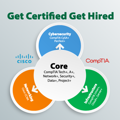 Graphic depicting the three fields related to information technology that you can get a degree in at MCC - Networking, Infrastructure and Cybersecurity.